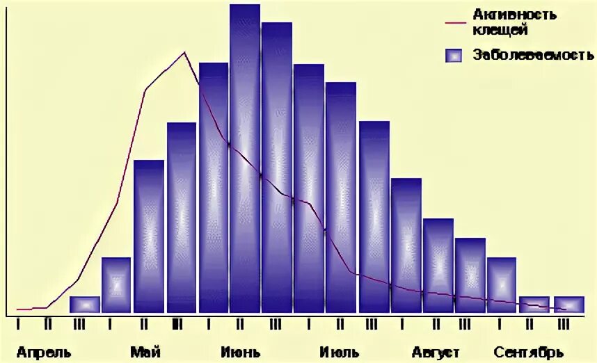 Активность клещей по месяцам. График активности клещей. Пик активности клещей по месяцам. Активность иксодовых клещей по месяцам. Период активности клещей в Подмосковье по месяцам.