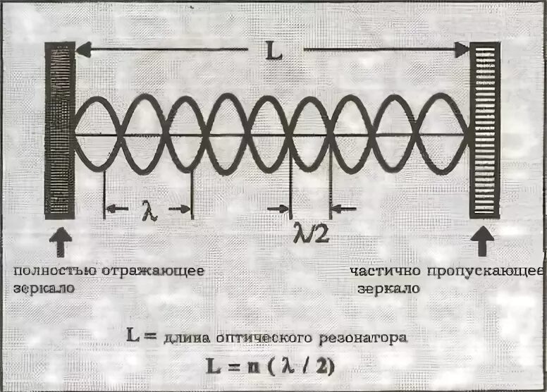 Длина волны резонатора. Продольные моды резонатора. продольные моды оптического резонатора. продольные и поперечные моды резонатора. поперечные моды резонатора.