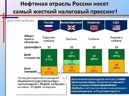 сколько налогов платят нефтяные компании