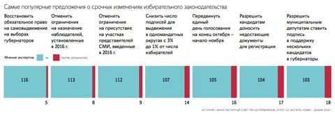 Срочное изменение