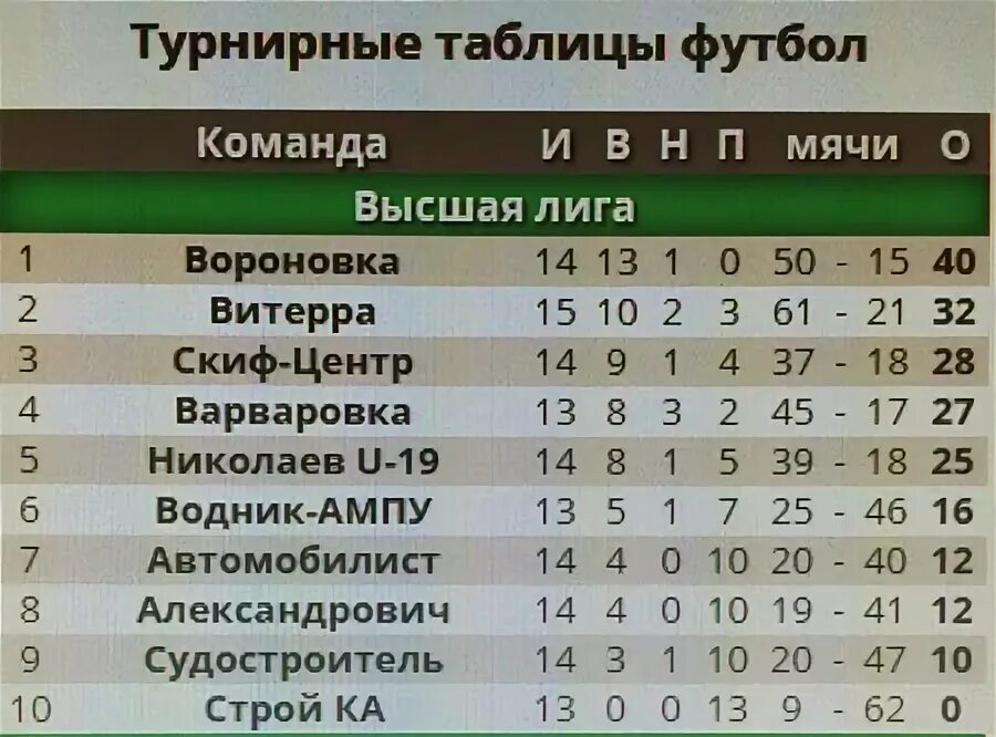 Белоруссия высшая лига турнирная таблица по футболу