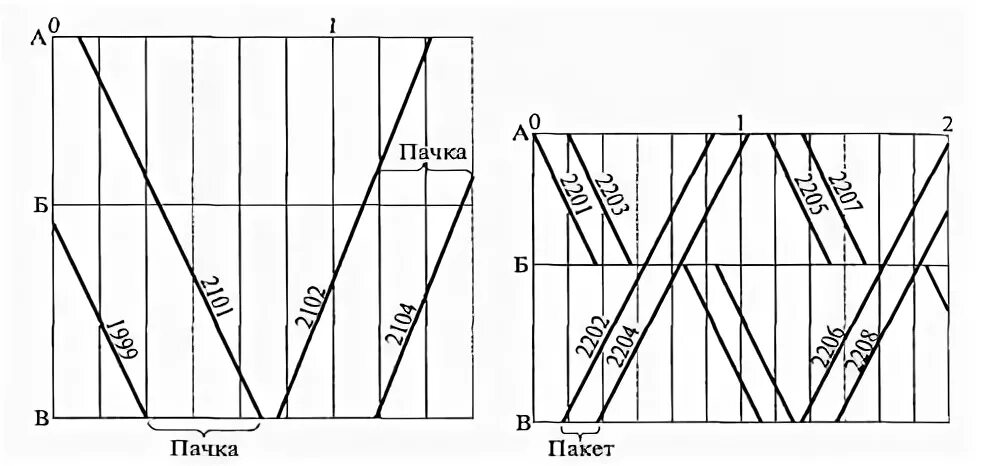 График движения поездов калининград. Пакетный однопутный график движения поездов. Однопутный параллельный график движения поездов. Пачечные и пакетные графики движения поездов.