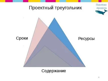 Концепция треугольника управления проектом