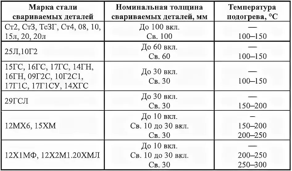 Сталь 09г2с сварка. Температура сварки стали 09г2с. Предварительный подогрев сталь 35хнл. Предварительный подогрев сталь 20. Став для обогрева