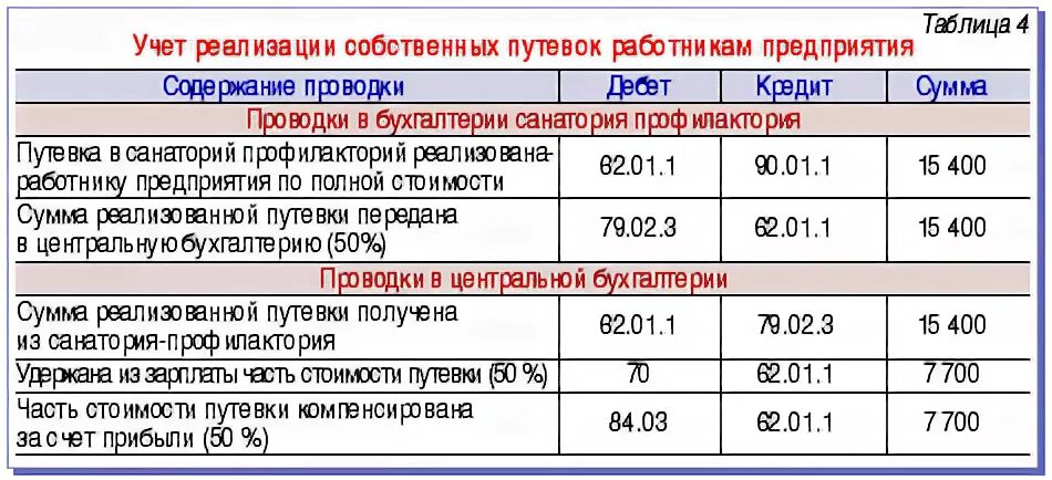 Путевка за счет работника. Выданы путевки работникам организации. Выданы путевки работникам организации проводка. Выдана работнику путевка в санаторий проводка. Приобретены путевки работникам организации проводка.