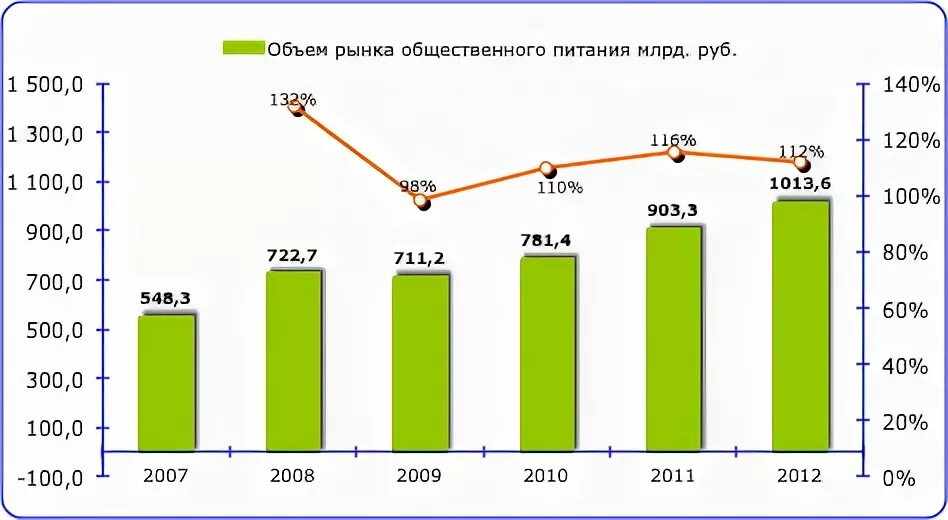 Рынок общественного питания. Объем рынка ресторанов. Рынок общепита 2022. Объем ресторанного рынка в России.