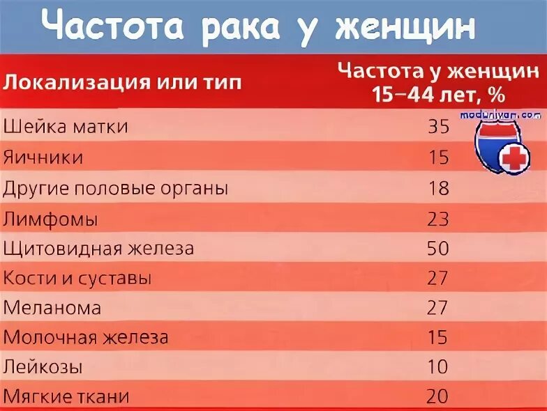 Частота встречаемости рака. Частота встречаемости рака. Частота опухолей. Определим частоту встречаемости. Как найти частоту встречаемости.