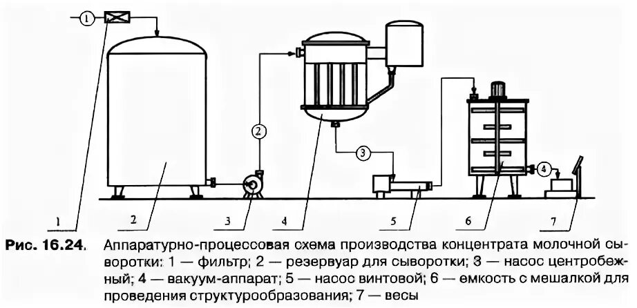 Технология концентрата. Технологическая схема производства молочной сыворотки. Технологическая схема производства концентрированного молока. Аппаратурно технологическая схема производства сыворотки. Технологическая схема производства сывороточных напитков.