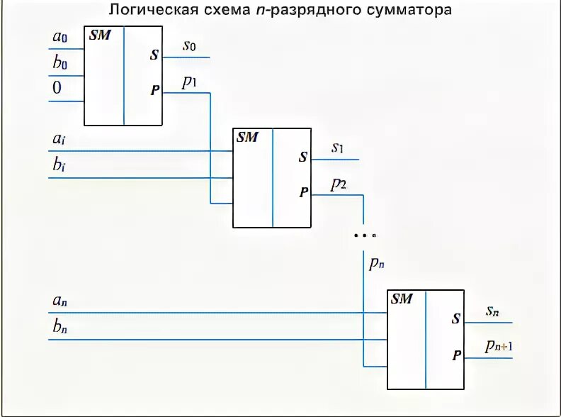 4х разрядный сумматор. 4 Разрядный сумматор схема. Схема 4х битного сумматора. Схема сумматора на логических элементах 4 разрядный. Логический элемент способный хранить один разряд