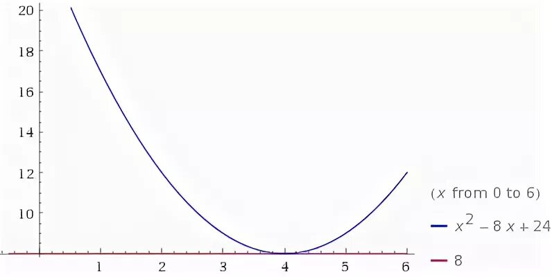 X value c. X value c
