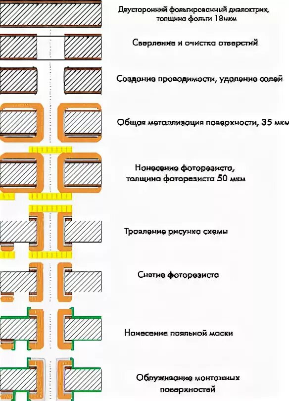 Способы изготовления печатных. Изготовления печатной платы тентинг метод процесс. комбинированный позитивный метод изготовления печатных плат. полуаддитивные методы изготовления печатных плат. комбинированный негативный метод изготовления печатных плат.