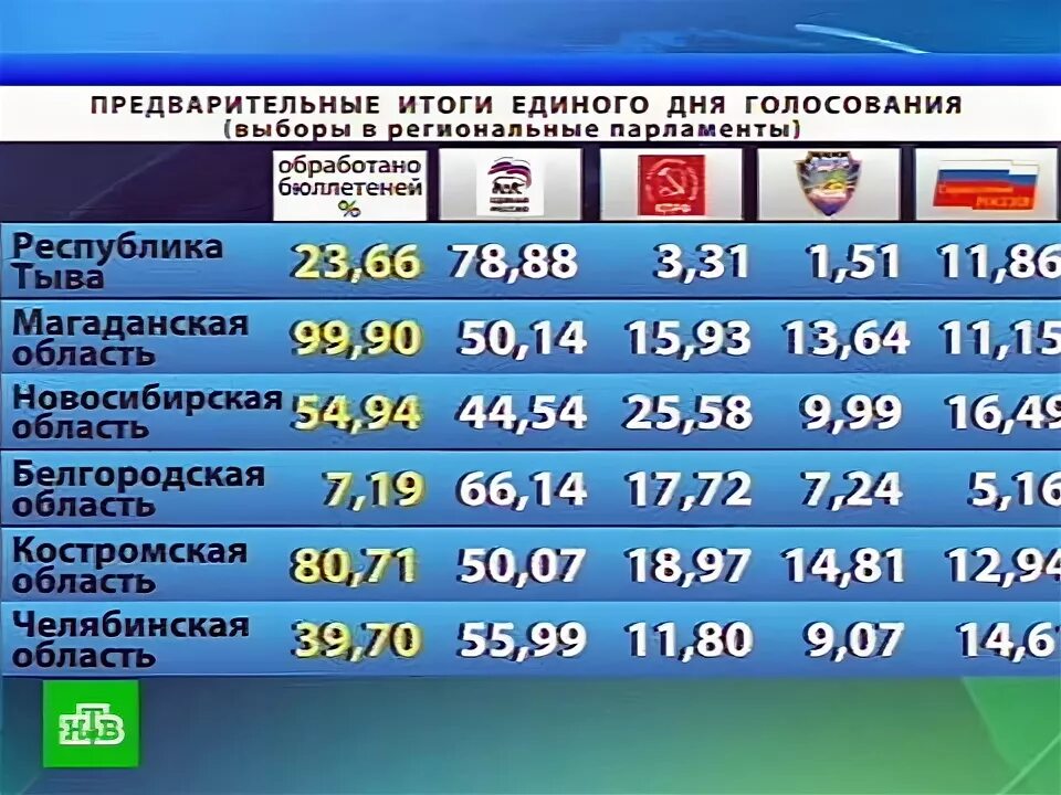 Предварительные итоги голосования. Результаты выборов в госдуму 2021. Итоги выборов в госдуму. Итоги выборов партии в россии 2021. Результаты голосования 2021.