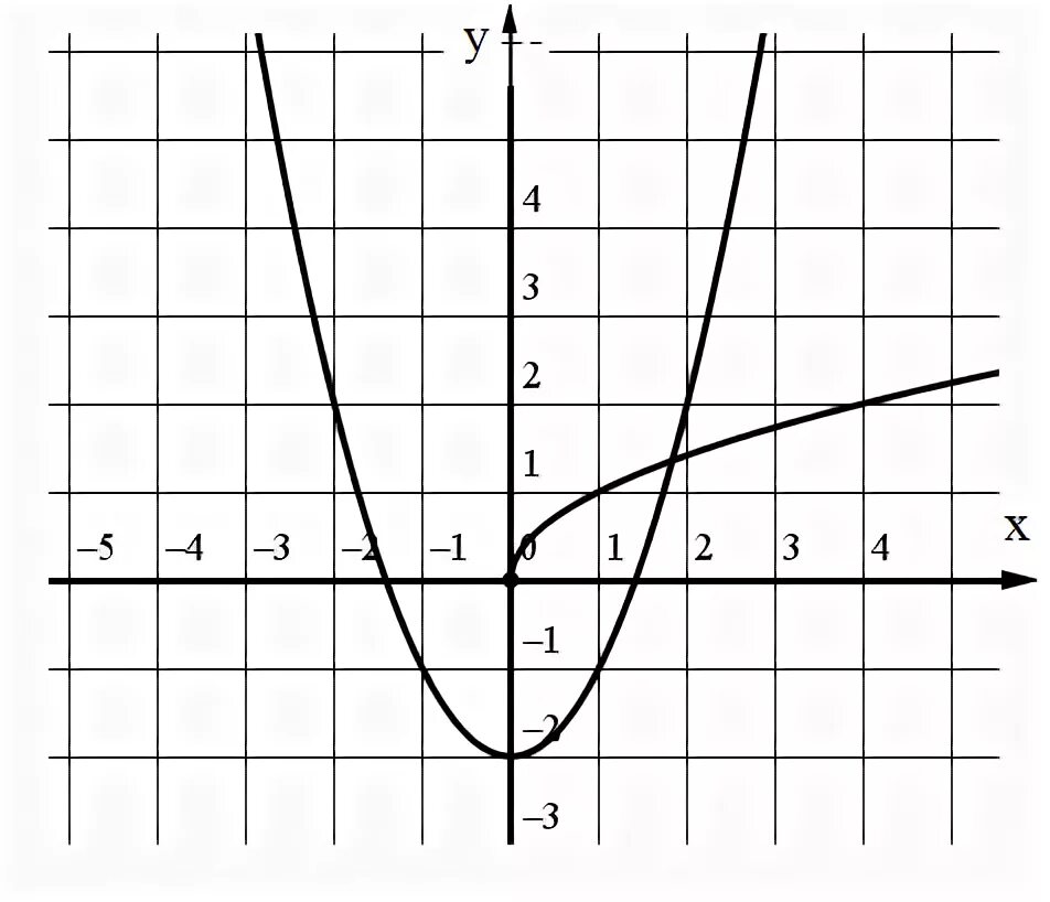 Графическое решение в рисунке. На рисунке изображено Графическое решение уравнения. Изобрази графически 25. А И Б графически.