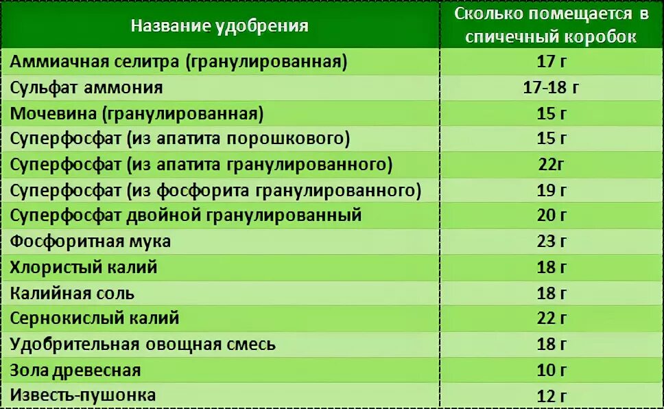 Сколько аммиачной селитры в столовой