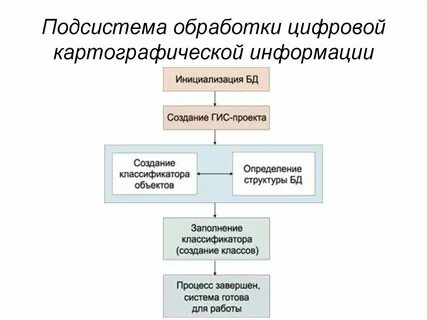 Подсистема обработки