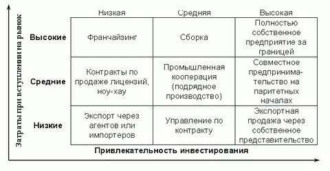 Предприятиями на зарубежных рынках в