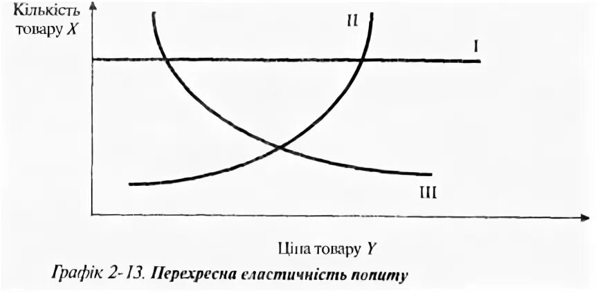 Попит возраст. Перехресна еластичність попиту. Попить квадратный. Види еластичності попиту. Перехресна еластичність попиту графік.