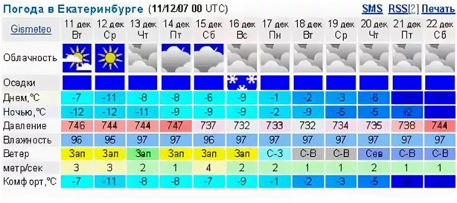 Екатеринбург погода на 10 дней точный 2024. Климат Екатеринбурга. Средняя температура в Екатеринбурге по месяцам. Екатеринбург средние температуры по месяцам.