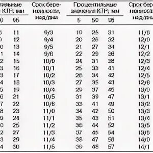 Ктр прочее. КТР В 14 недель норма таблица. КТР эмбриона 2.8 мм. КТР плода таблица. КТР 6.6 мм.