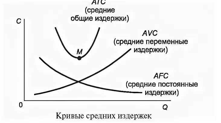 Тест по теме издержки. Кривая средних общих издержек. Средние Общие издержки в долгосрочном периоде кривая. Средние Общие издержки в долгосрочном периоде. Средние переменные издержки в долгосрочном периоде.