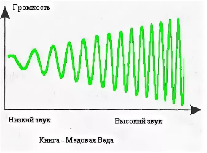 Низкий звук название. Высокий звук и низкий звук. Высокие и низкие звуки. Высокий и низкий звук на графике. Низкая громкость звука.