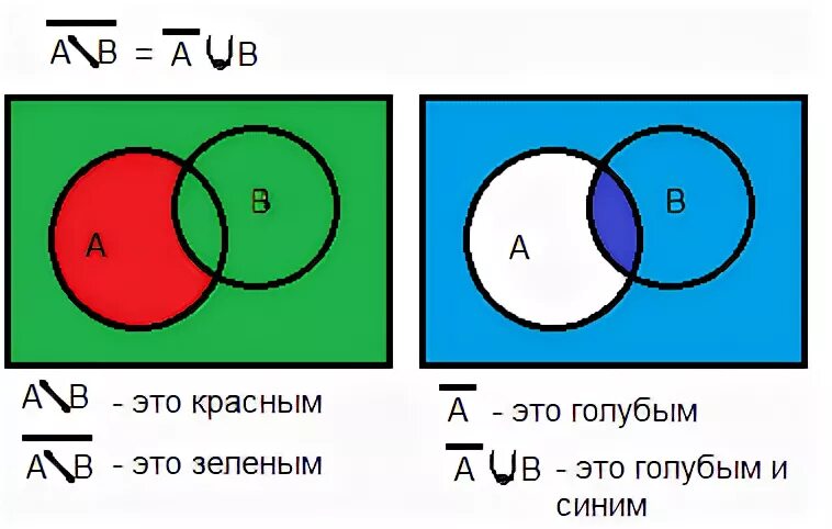 Доказать с помощью диаграмм Эйлера-Венна. Диаграмма Эйлера для множеств. Изобразите на диаграмме Эйлера событие. Диаграмма Эйлера Венна для множеств.