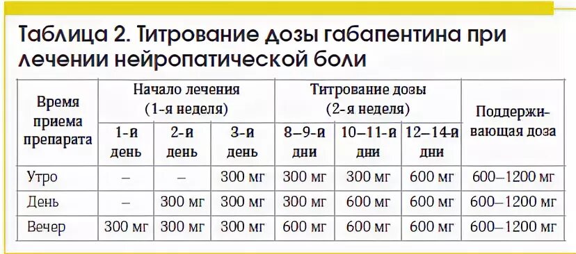 Сколько длится курс приема. Схема приёма габапентина 300. Габапентин 300 мг схема приема. Схема приема габапентина при нейропатической боли.