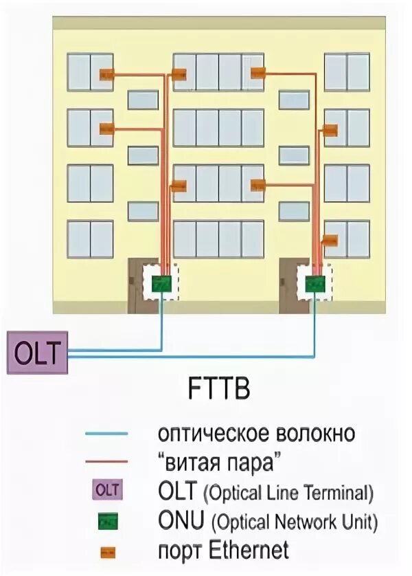 Три основных преимущества fttb. Схема технологии fttb. технология fttb схема подключения. схема подключения по технологии fttb. подъездный шкаф для технологии fttb.