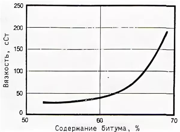Содержание битума. Вязкость дорожных битумов. содержание битума в эмульсии. условная вязкость битума. плотность битумной эмульсии.