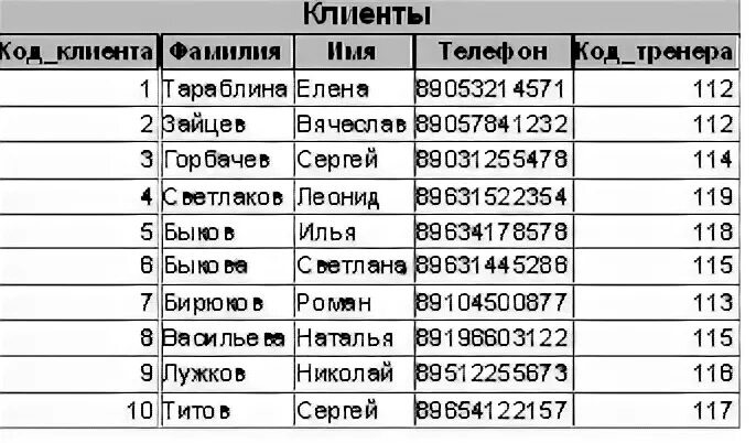 3. С помощью SQL-запроса изменим структуру таблицы. База данных телефонов по фамилии