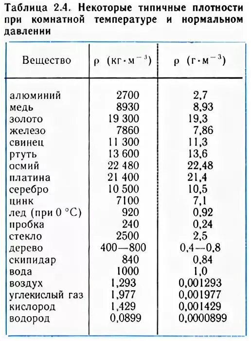 Плотность при комнатной температуре