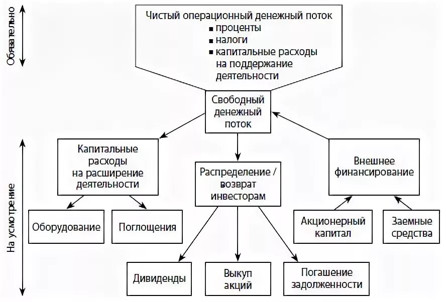 Операционный денежный поток в виде блок-схемы. Схема денежных потоков в государстве. Свободный денежный поток. Денежный поток схема.