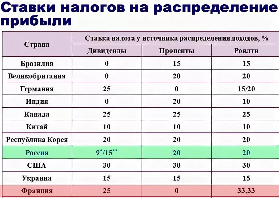 Украина сколько франций. Процент налогов во Франции. Шкала налога во Франции. Прогрессивный налог во Франции. Налоговая ставка во Франции.