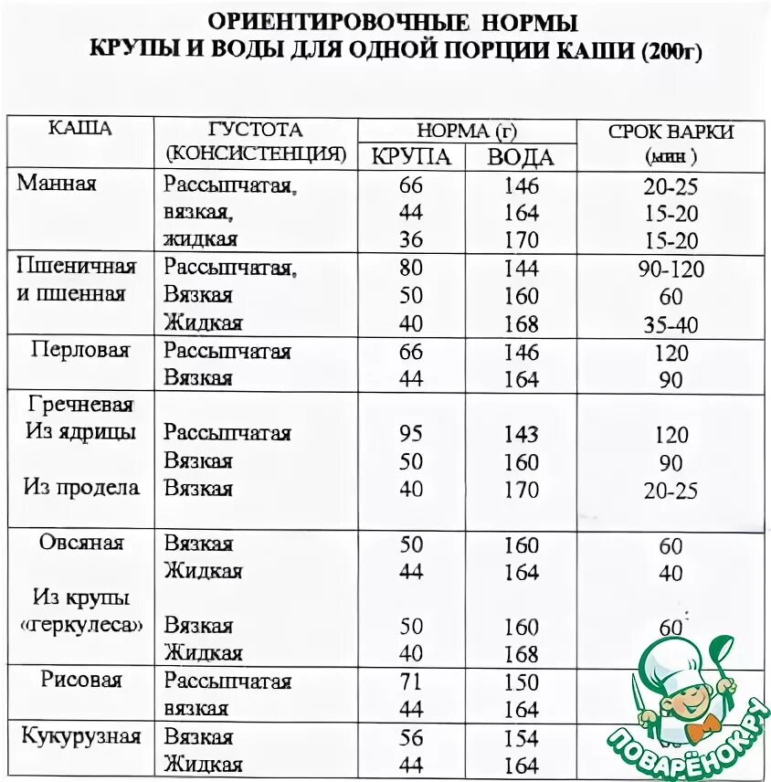 Сколько крупы на порцию