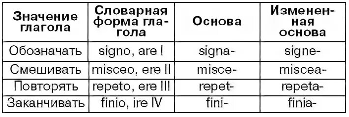 Спряжения в латинском языке таблица. Спряжение глаголов в латинском языке таблица. Словарная форма глагола в латинском. Словарная форма глагола латынь. Дыхание латынь термин