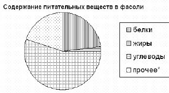 На диаграмме показано содержание питательных веществ в фасоли. Диаграмма питательных веществ в фасоли. На диаграмме показаны питательные вещества в фасоли. На диаграмме показано содержание фасоли.