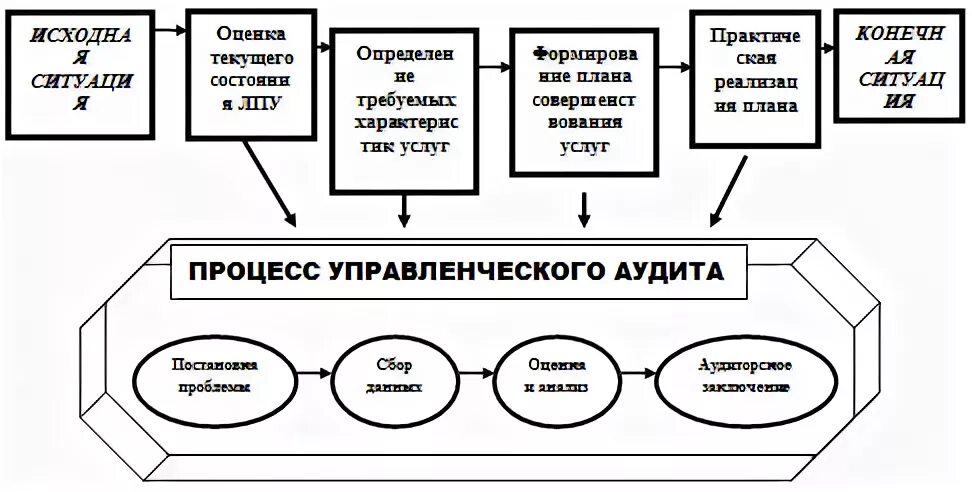 Аудит модели
