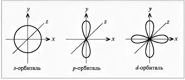 Атомные орбитали s p d f. Пространственное строение электронных орбиталей. S орбитали и р орбитали. Формы орбиталей s p d f. Формы электронных орбиталей.