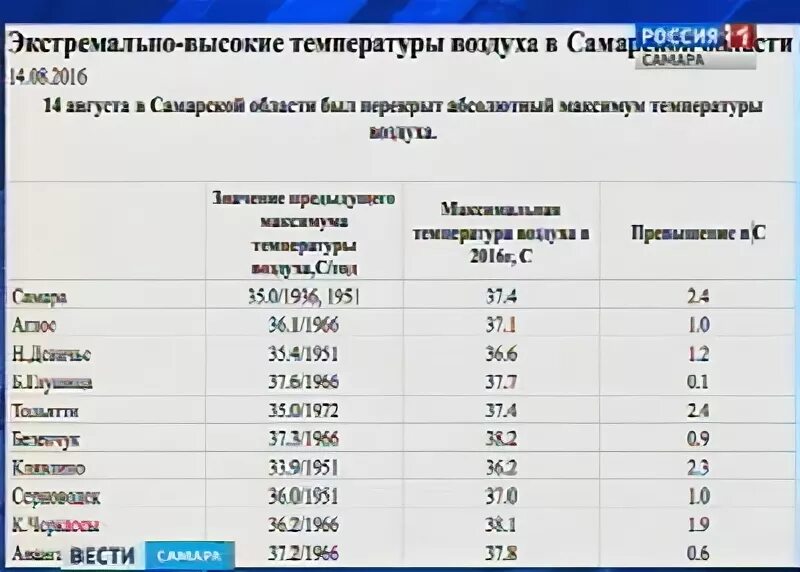 Экстремальные температуры. Самая высокая температура в Дагестане в каком году. Самая высокая температура в Самаре. Самые большие минусовые температуры в странах.