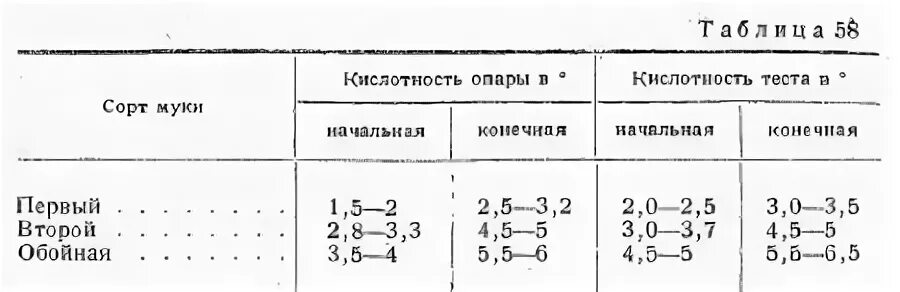 Хлеб повышает кислотность