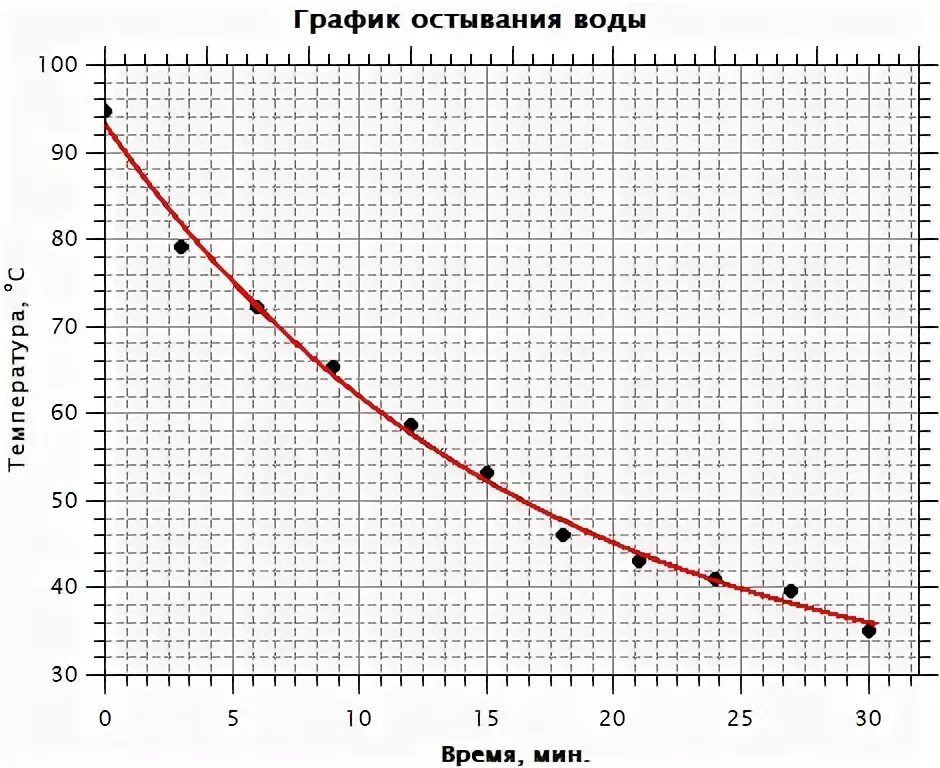 Сколько температура воды в чайнике. Скорость остывания воды. Скорость остывания воды график. График температуры остывающей воды. График остывания воды в зависимости от температуры.