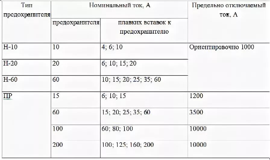 Номинальный ток вставки предохранителя