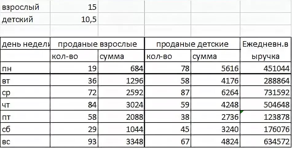 Рассчитайте еженедельную выручку цирка. Рассчитать еженедельную выручку зоопарка если известно. Рассчитайте еженедельную выручку цирка если известно количество. Продажа билета таблица.