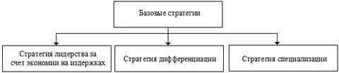 Базовыми стратегиями являются