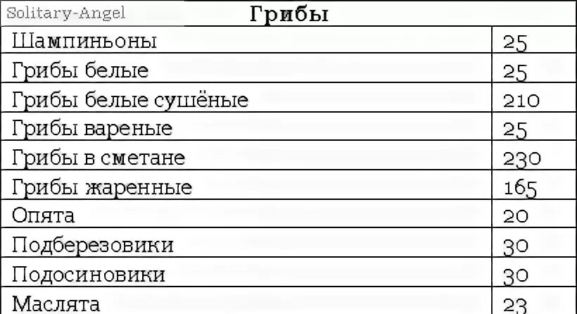 Белый гриб сколько калорий в 100 граммах. Калорийность грибов вареных. Калорийность грибов таблица. Калорийность грибов на 100 грамм. Сколько белков в белом грибе