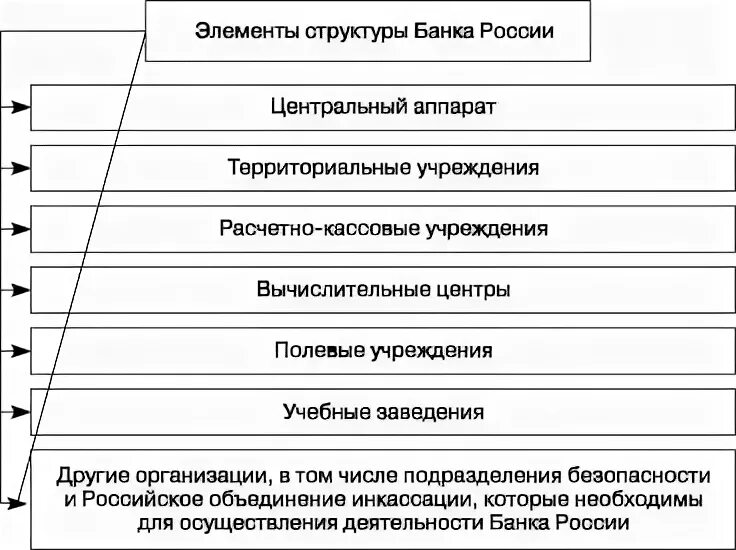 Центральный аппарат ЦБ РФ. Элементы структуры банка. Структура банка России. Организационная структуру банка России (территориальных учреждений).. Центральный аппарат организации