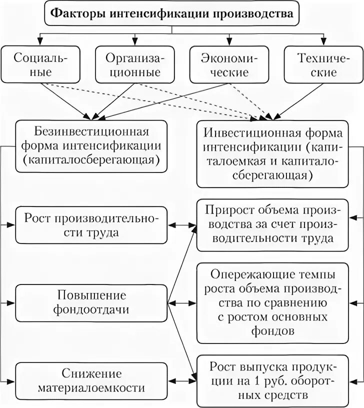 Факторы интенсивного роста. Факторы развития производства стали. Факторы развития производства стали. Экстенсивные и интенсивные факторы развития предприятия. Решения для интенсификации производства.