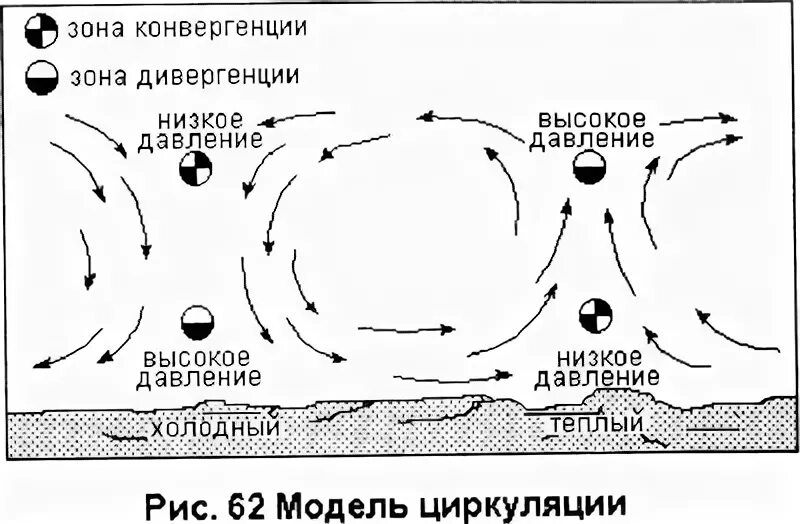 Вид вертикальных движений воздуха пониженного давления