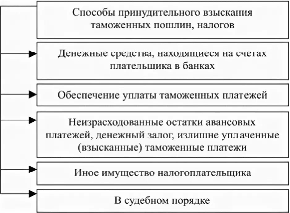 Способы принудительного взыскания