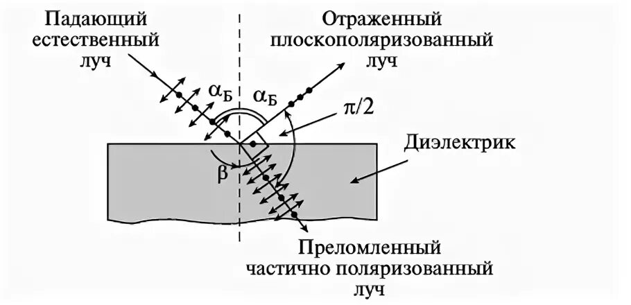 Поляризация отраженного света